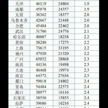 可支配收入