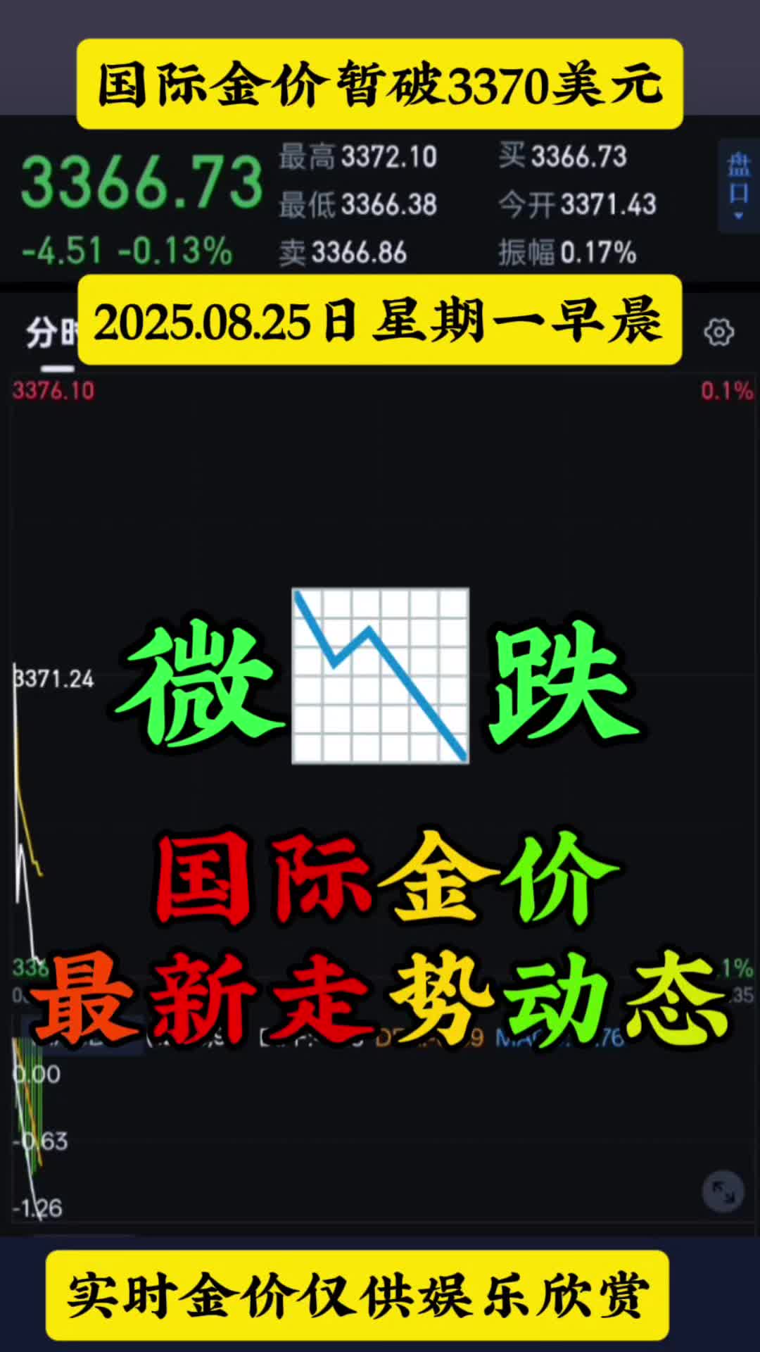 今日金价最新动态📊 国际金价暂时小绿📉跌破3360美元#今日金价#今天黄金价格#今日黄金价#国际金价 #今日黄金-2345少年版，绿色安全的青少年上网导航